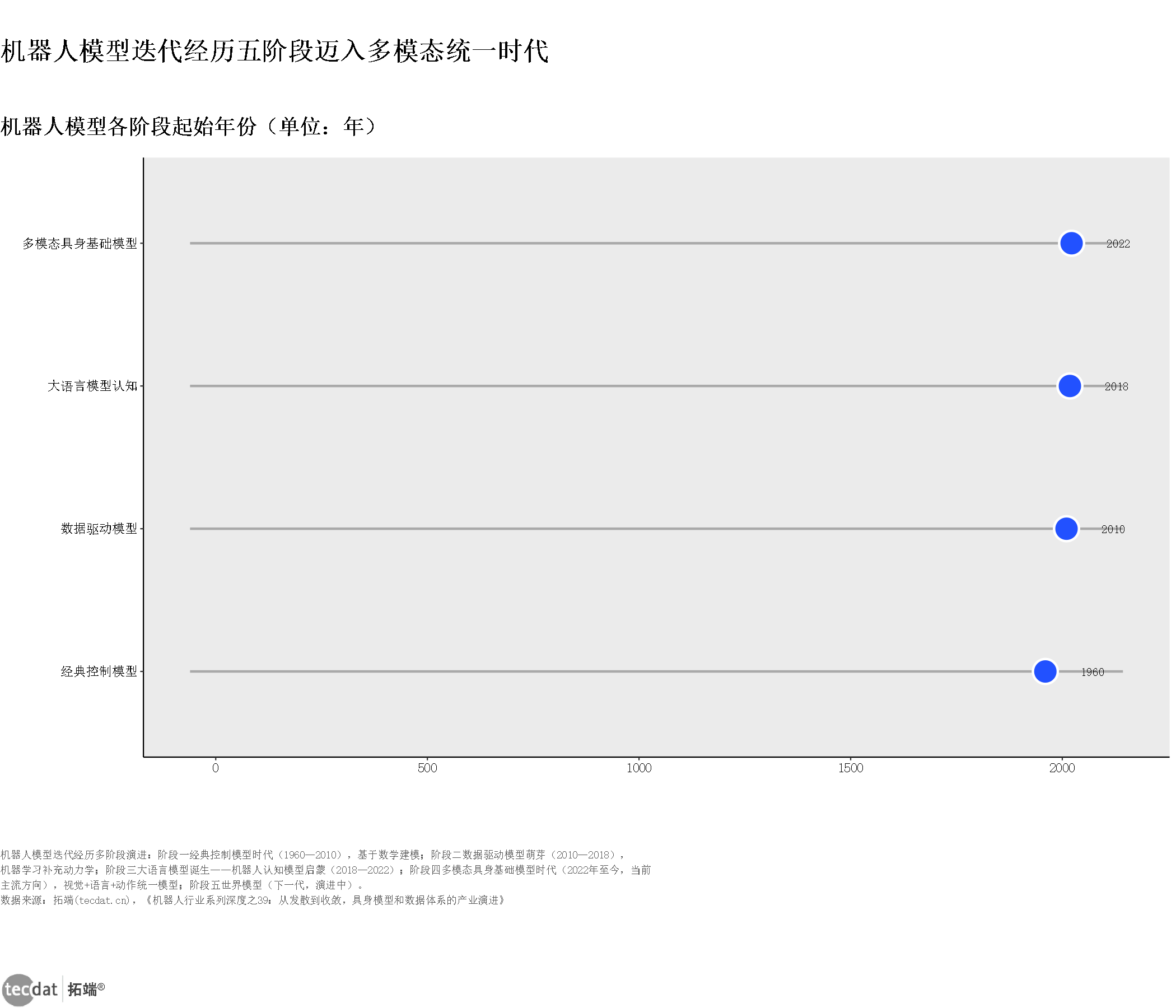 图表