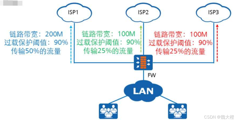 防火墙详解（USG6000V）