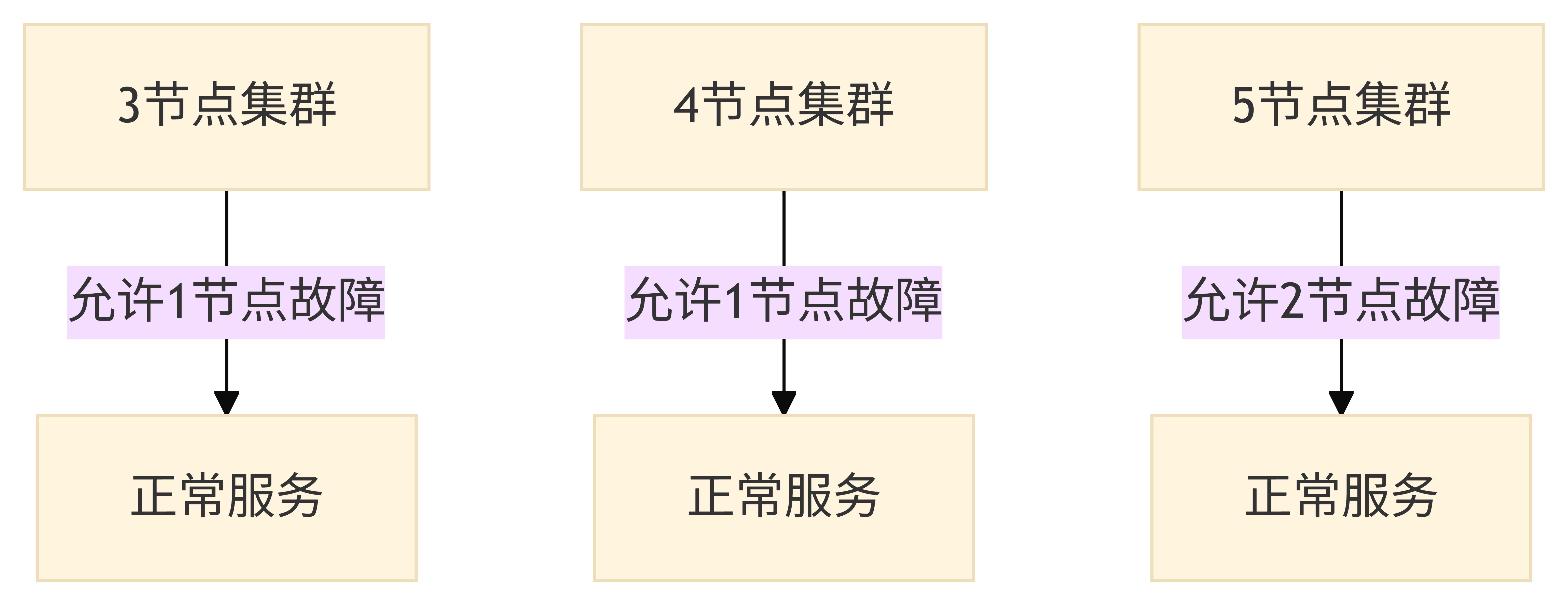 集群容错能力对比