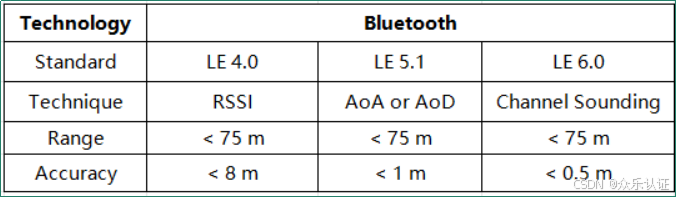 认证资讯|Bluetooth SIG认证