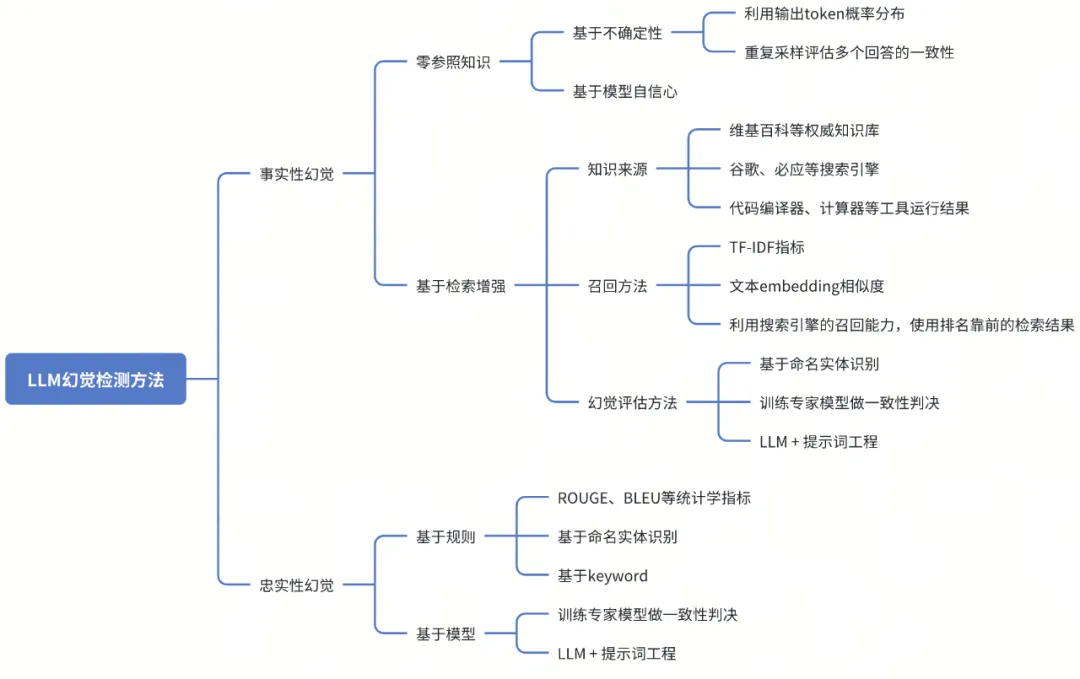 LLM幻觉检测方法