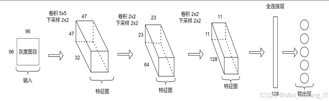 卷积神经网络结构图