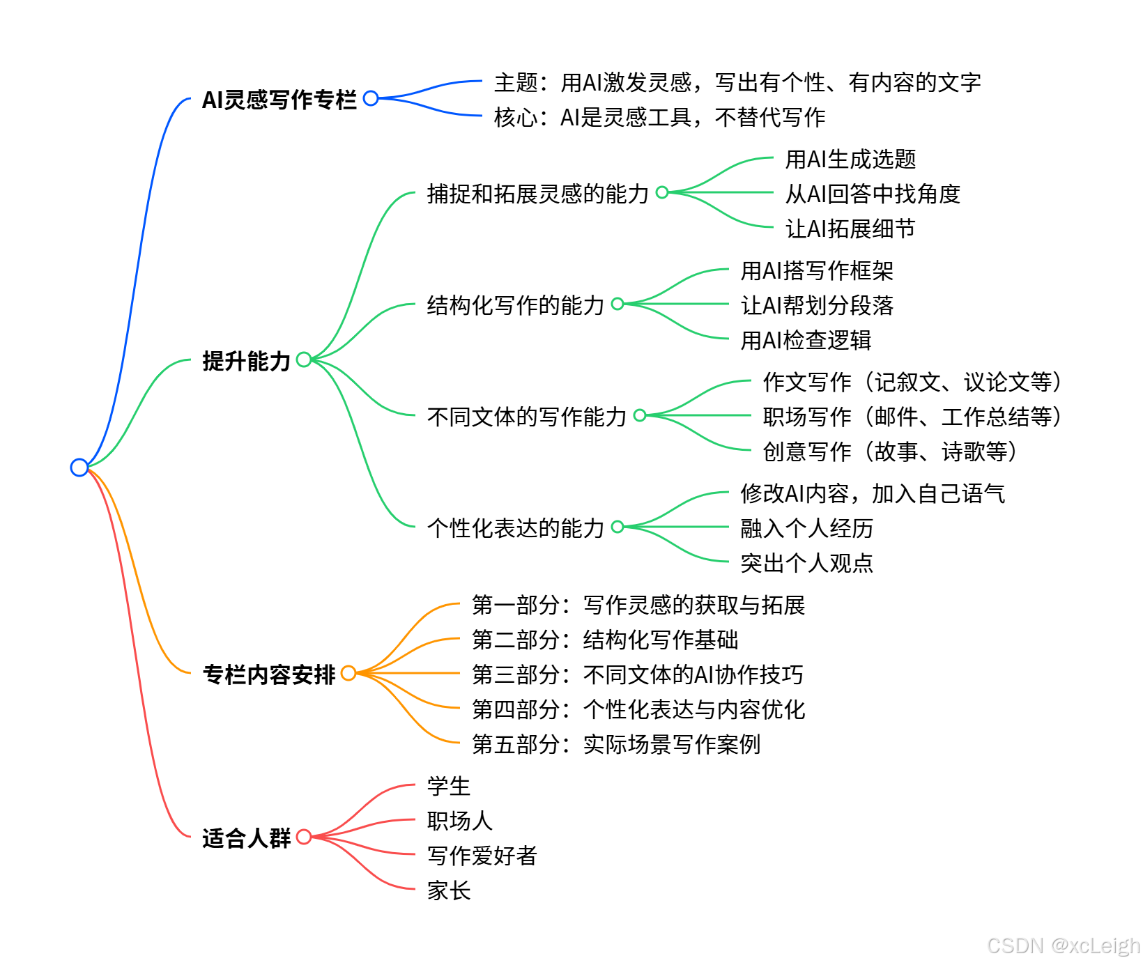 AI 灵感写作专栏：让 AI 成为你的灵感引擎，写出有温度的文字​