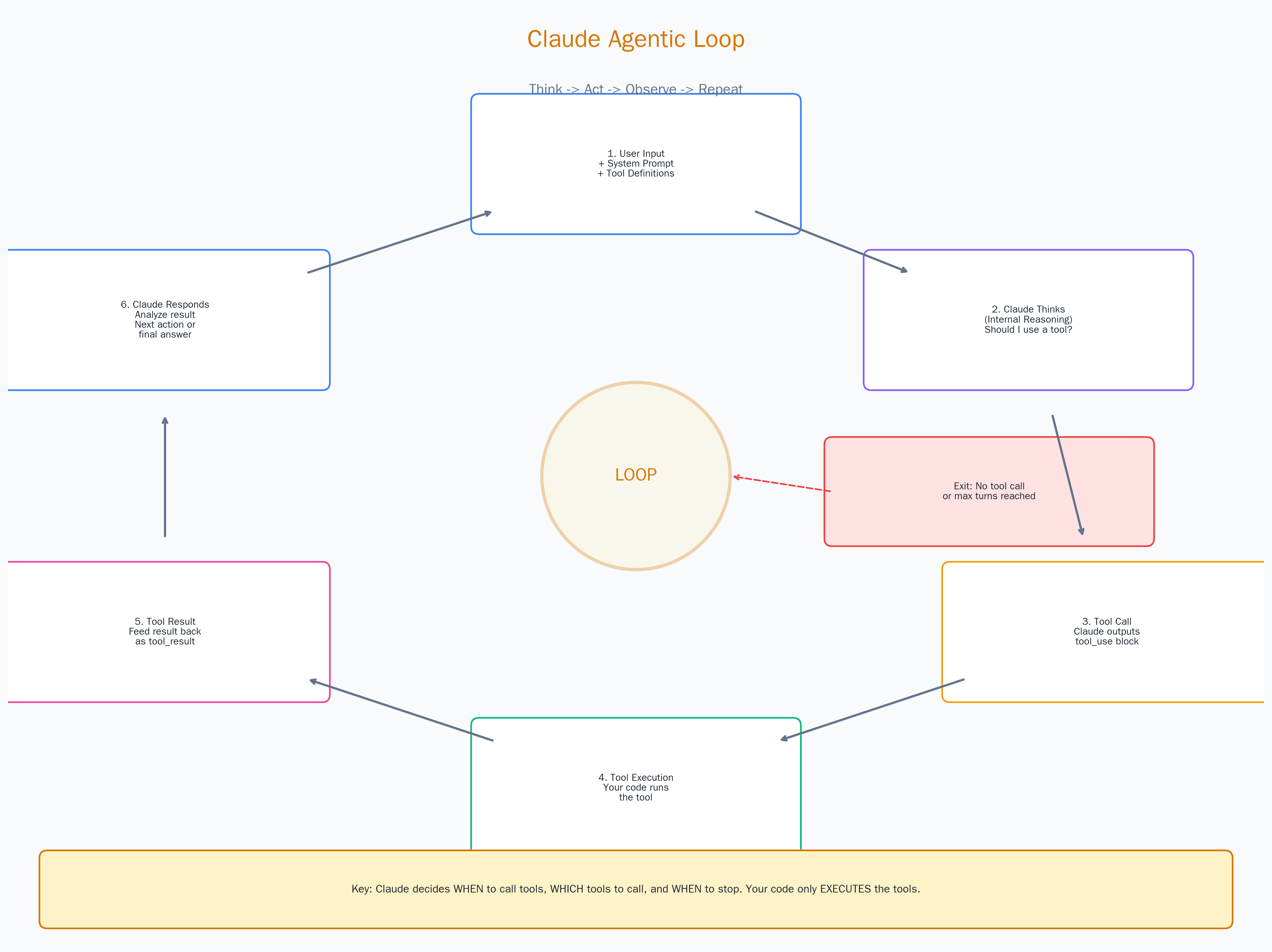 【Claude Code】 “源码“解读(三):工具使用与 Agent 循环——Claude 如何“动手做事“?_claude 怎么看调用工具 ...