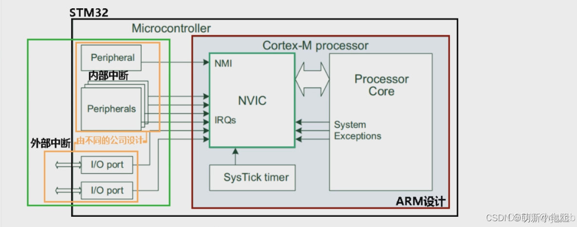 mcu之，armv7架构，contex-M4系列，时钟树，中断，IO架构（一）