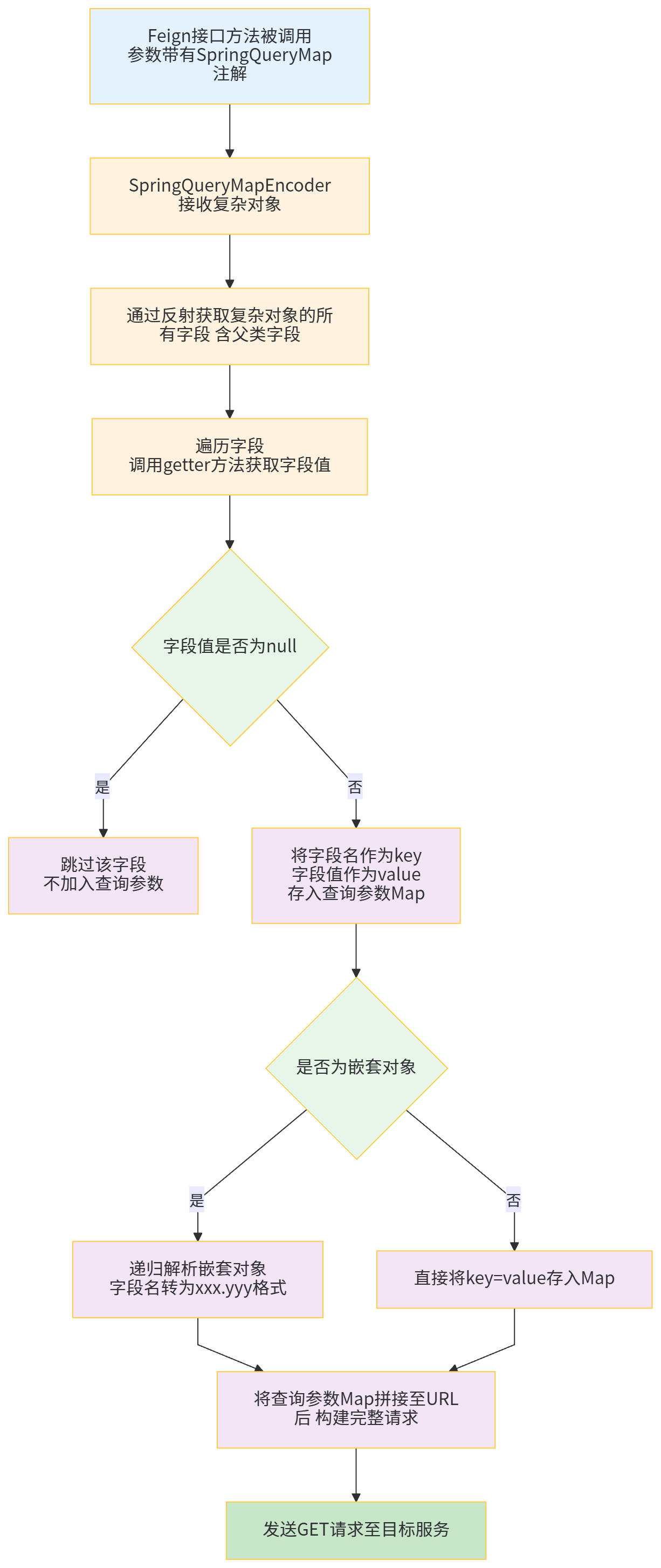 Feign 复杂对象参数传递避坑指南：从报错到优雅落地_method get must not have a request body.-CSDN博客