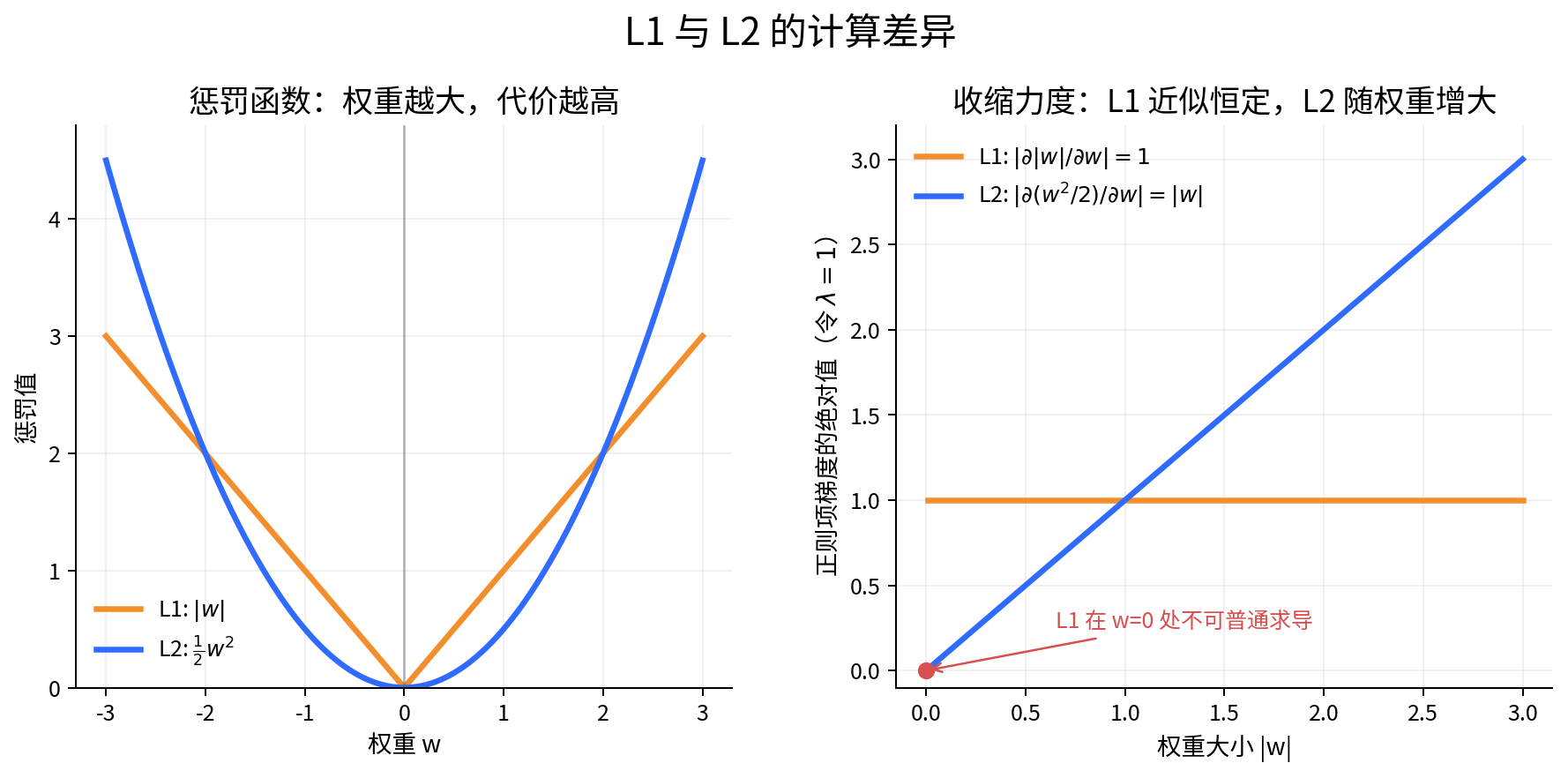 figure_2_l1_l2_penalties