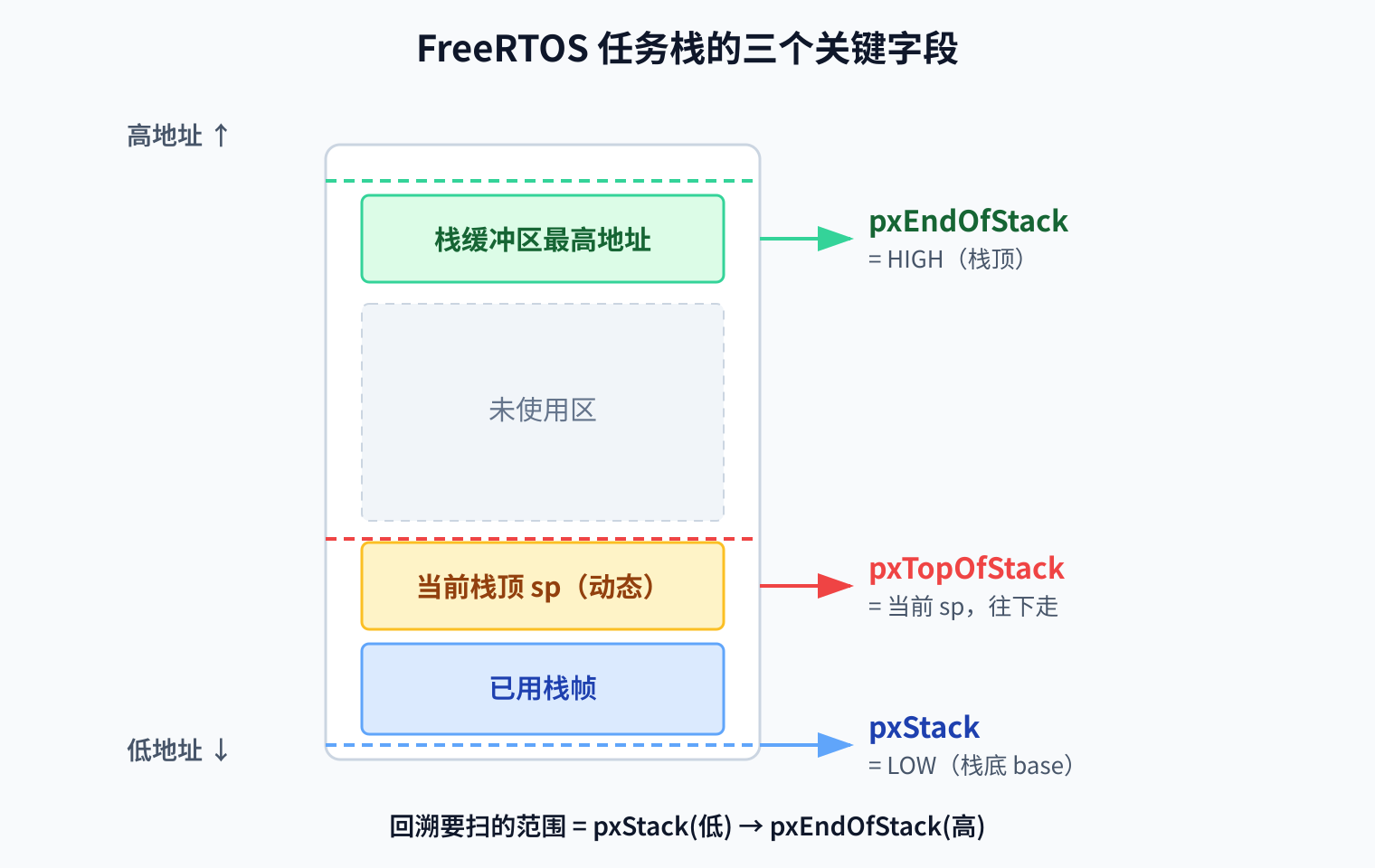 FreeRTOS 三个栈字段布局图
