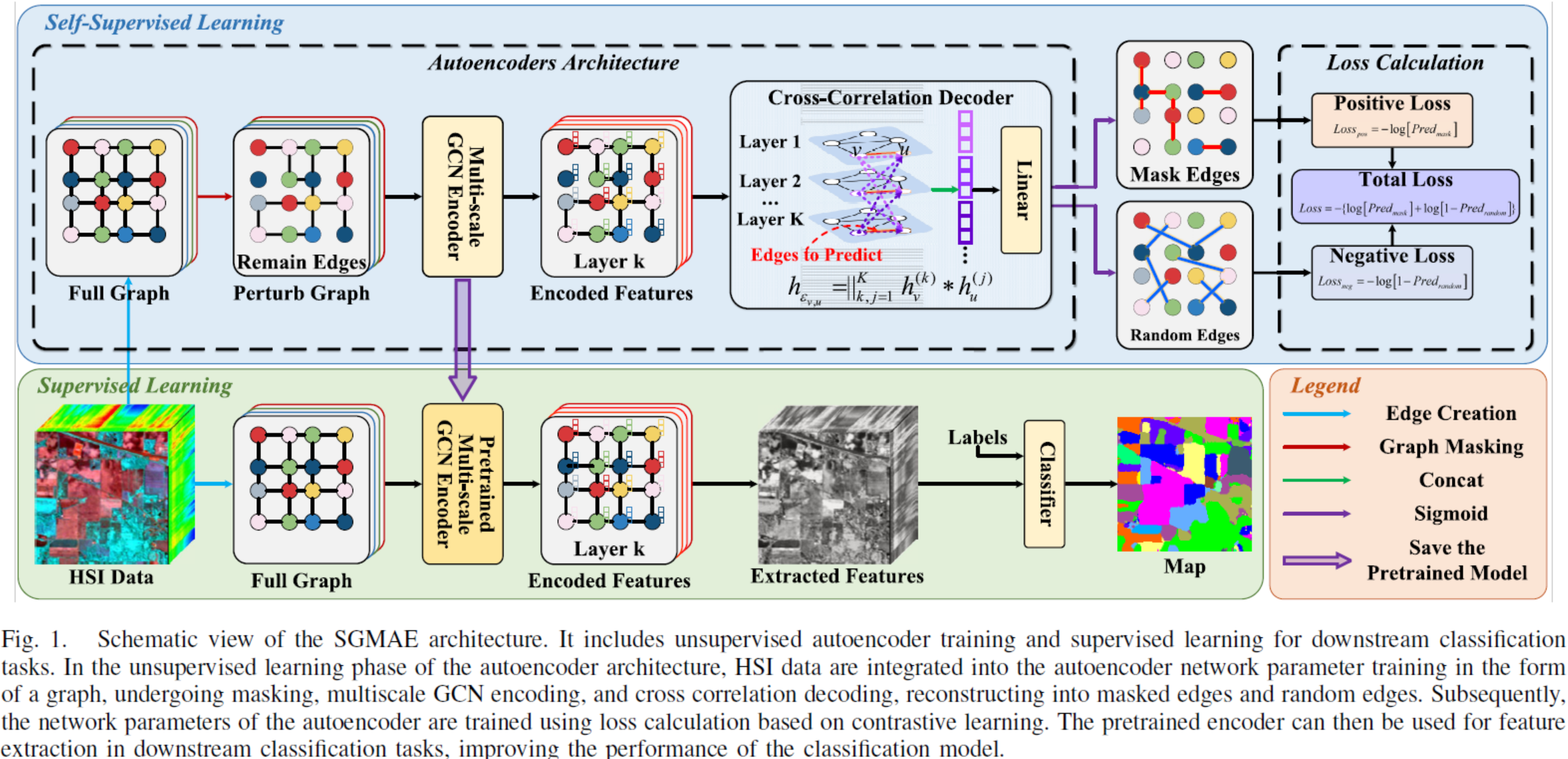 【论文推荐：高光谱图像分类】Self-Supervised Graph Masked Autoencoders for ...