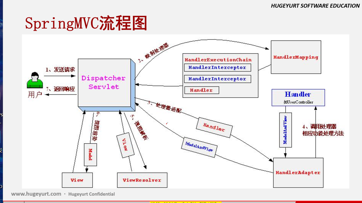 Spring MVC 核心工作流程