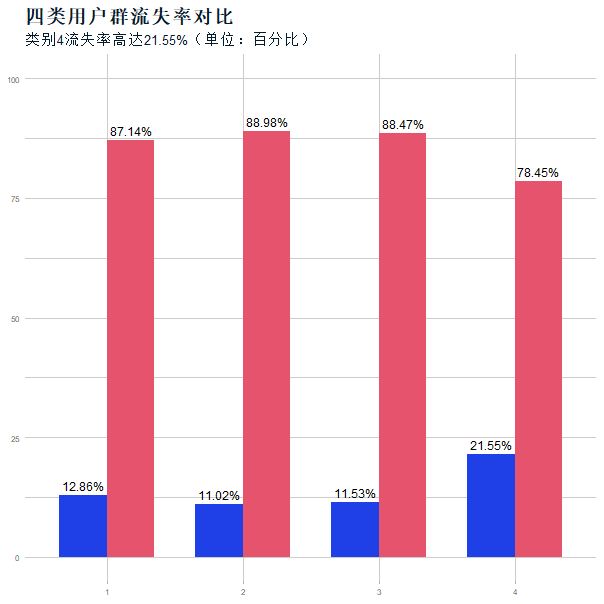 客户分群流失率图