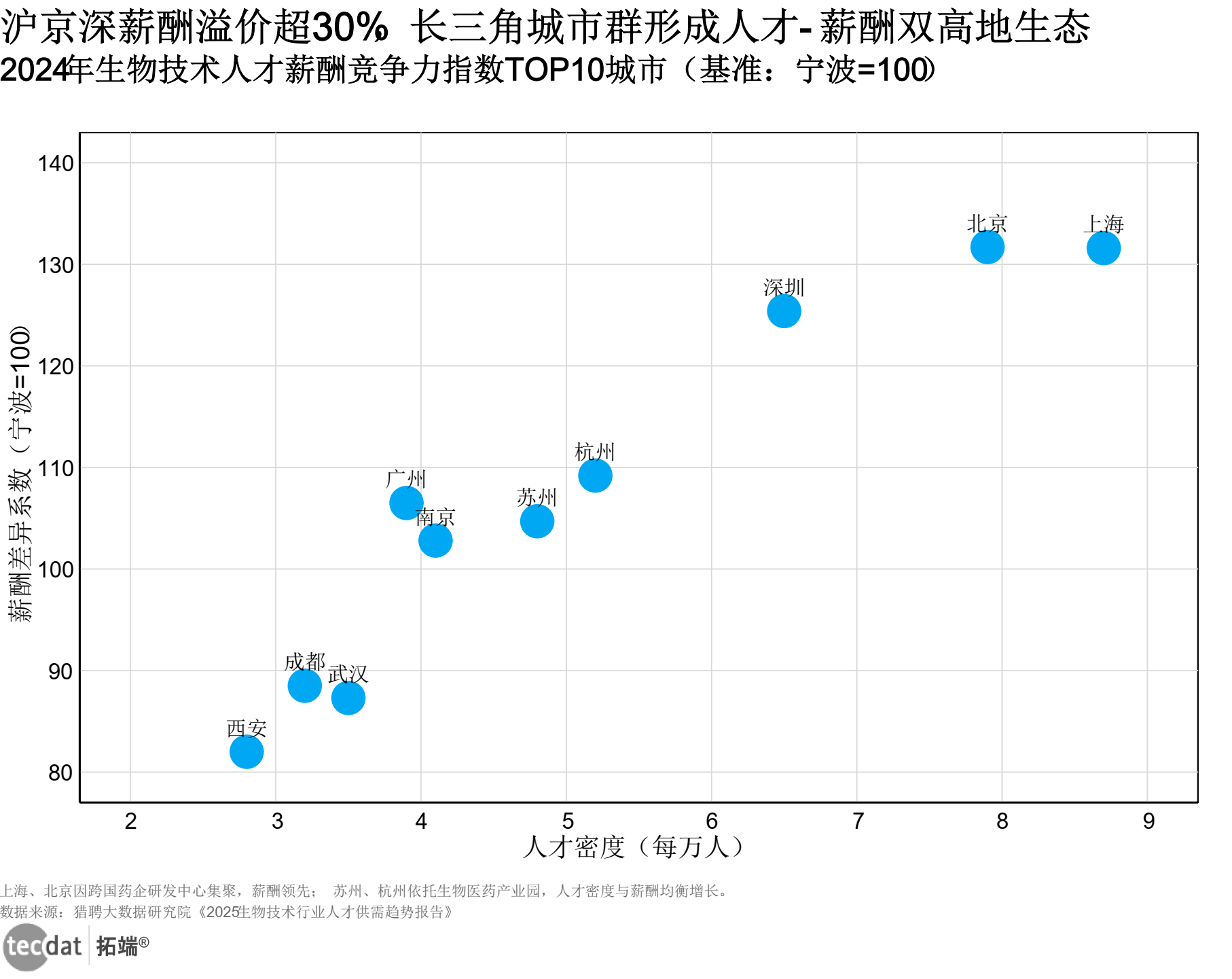 生物技术人才薪酬竞争力指数TOP10城市