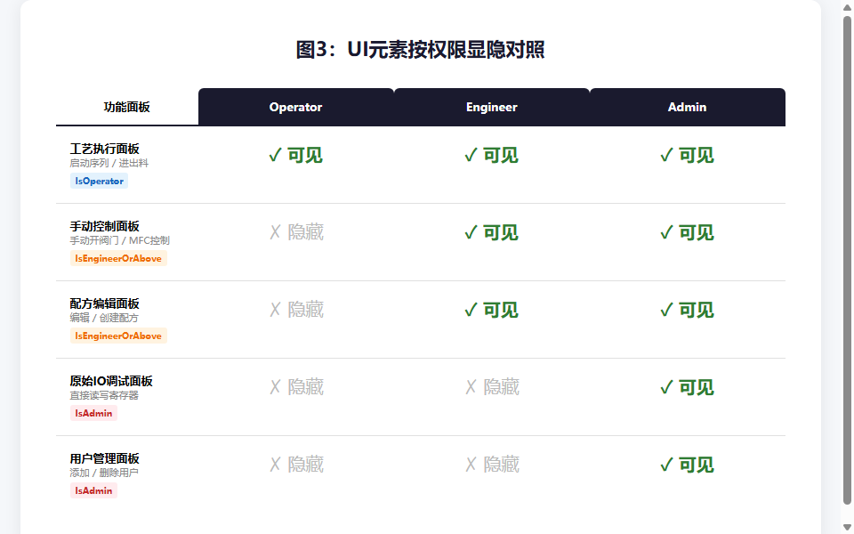 图3：UI元素按权限显隐对照