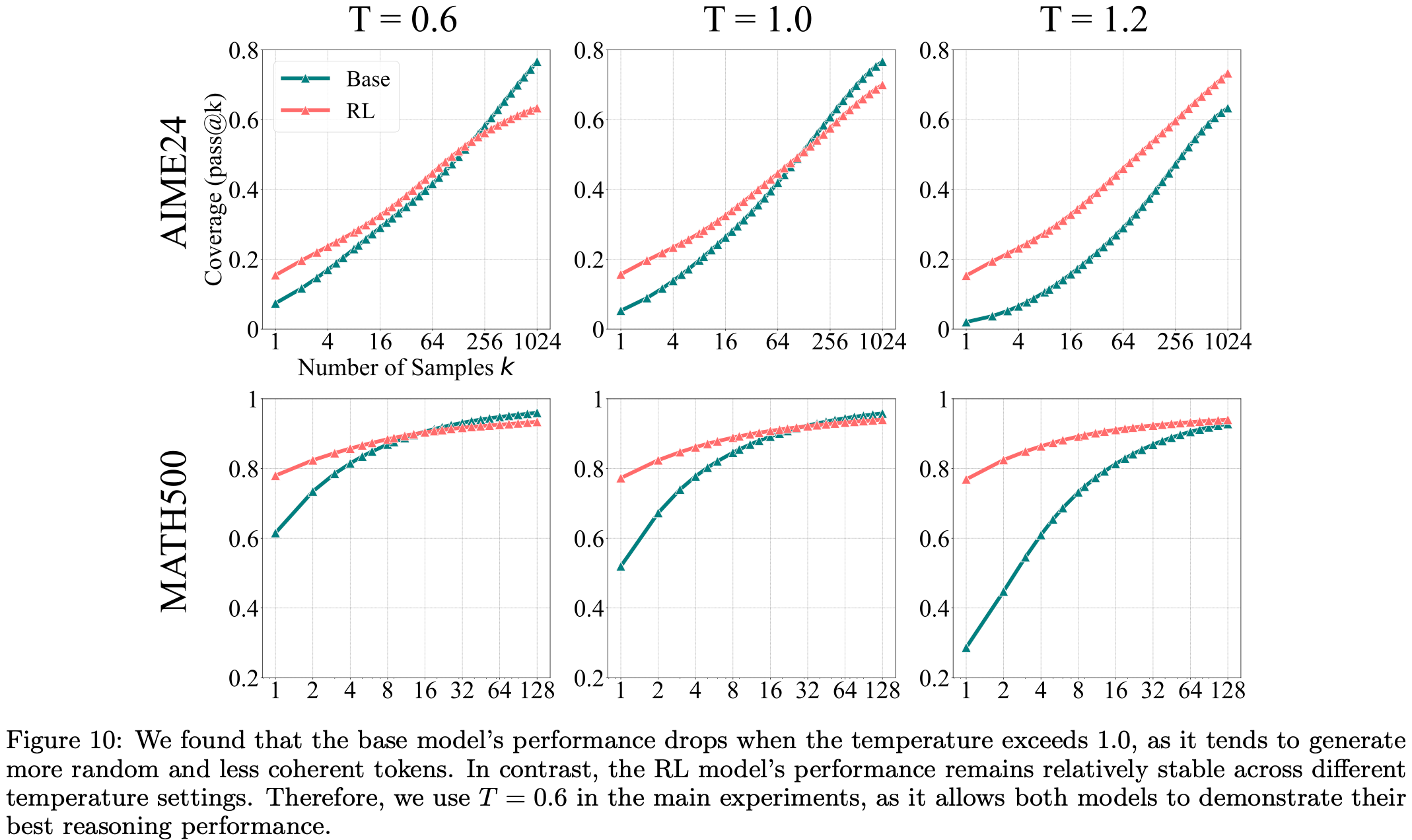 LLM 论文精读（六）Does Reinforcement Learning Really Incentivize Reasoning ...
