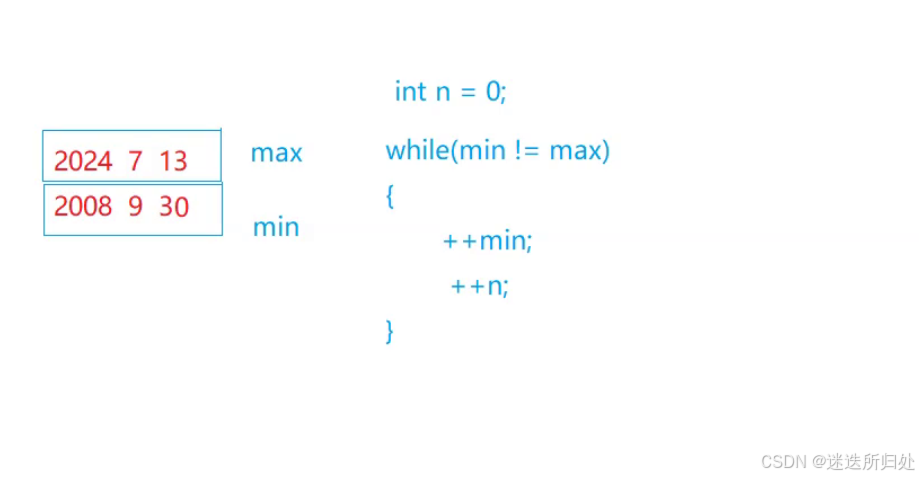 C++ ——日期类的实现和注释浅解