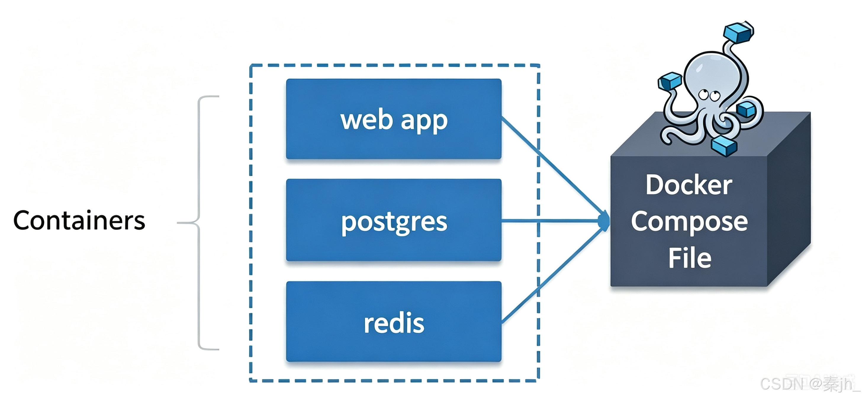【Docker】容器编排-CSDN博客