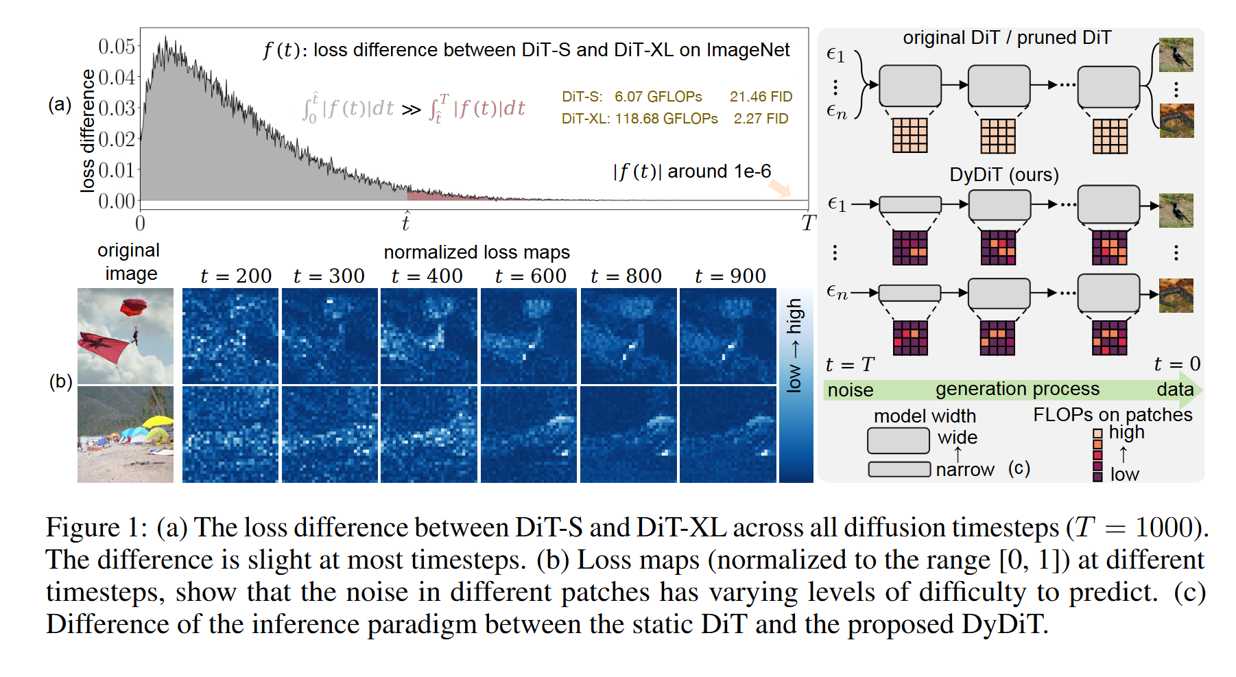 [轻量化]Dynamic Diffusion Transformer, ICLR2025-CSDN博客
