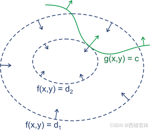 等高线图和约束