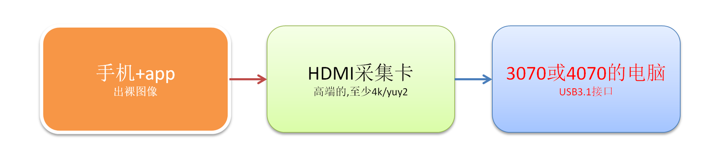 省钱的高端直播流程图