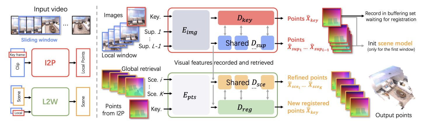 System overview