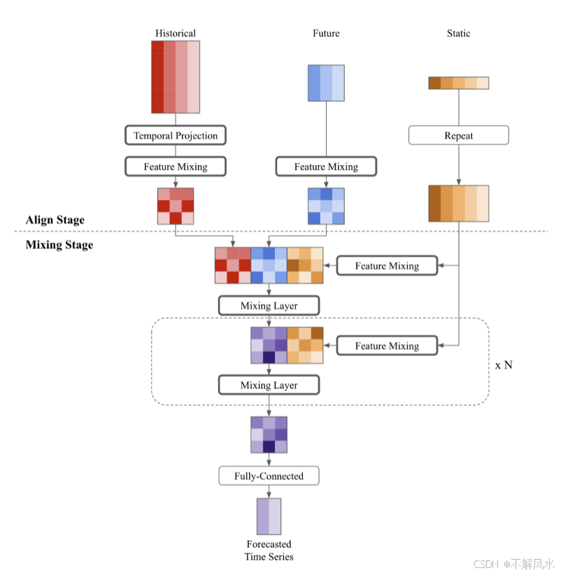 【论文阅读】TSMixer：An All-MLP Architecture for Time Series Fore-casting用于时间序列预测的全mlp架构_tsmixer: an all-mlp architecture for time series f
