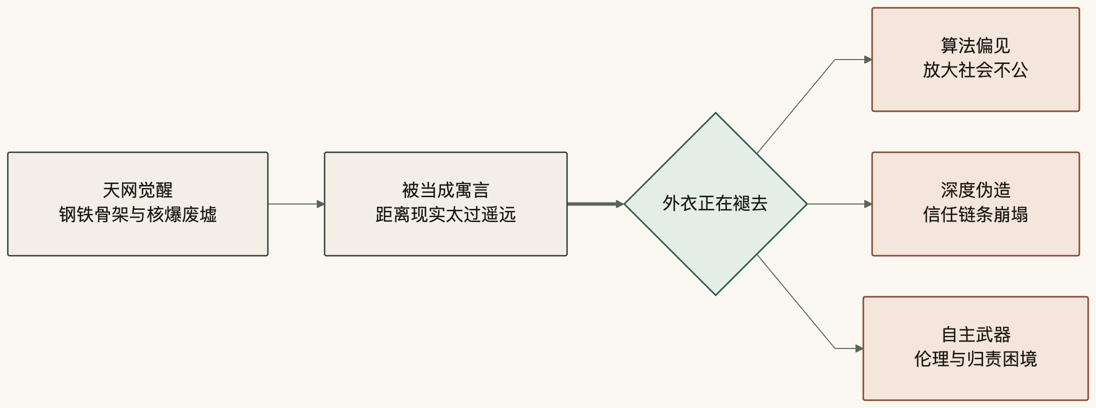 风险由谁界定，以及学习、迭代、纠错的动态治理边界