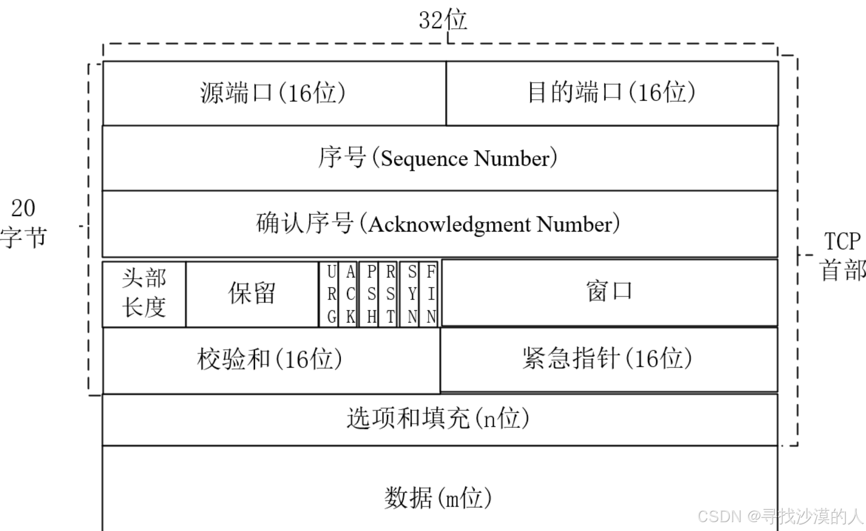 网络原理03