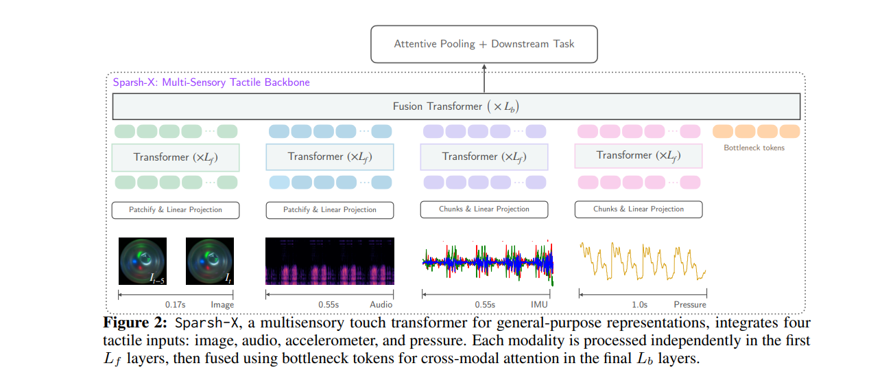 Sparsh-X, a multisensory touch transformer for general-purpose representations