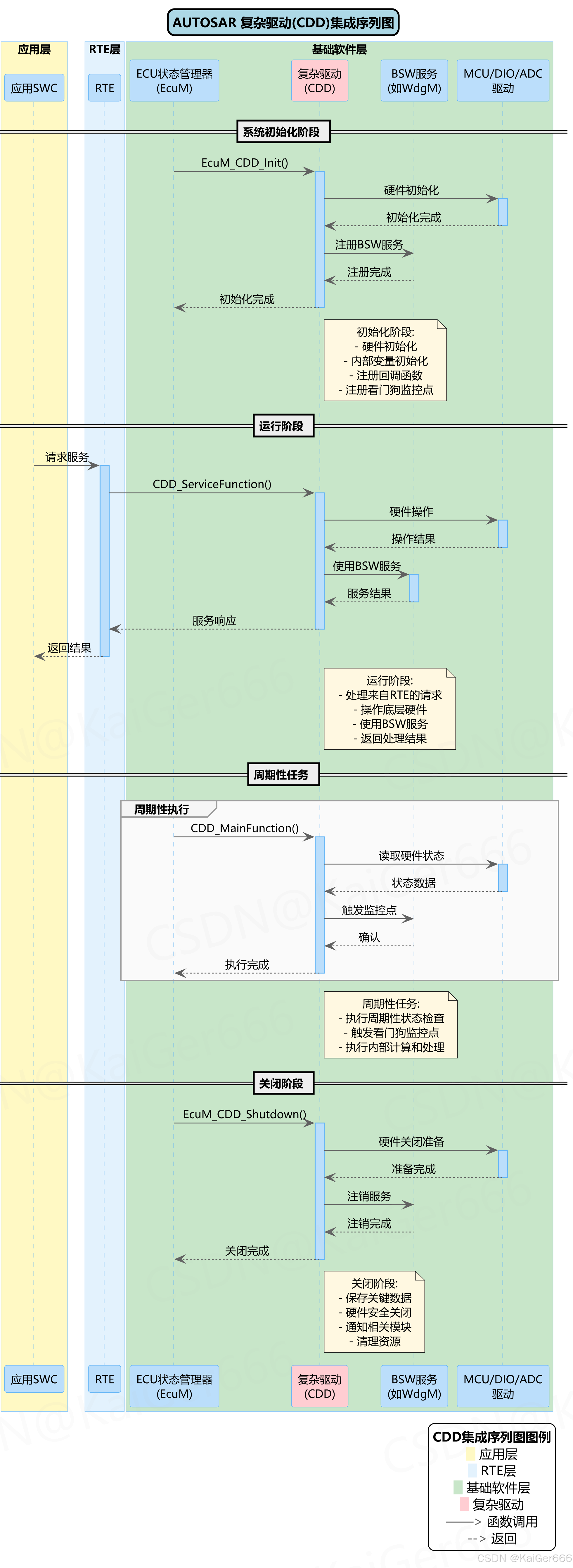 AUTOSAR图解==＞AUTOSAR_EXP_CDDDesignAndIntegrationGuideline_autosar cdd-CSDN博客