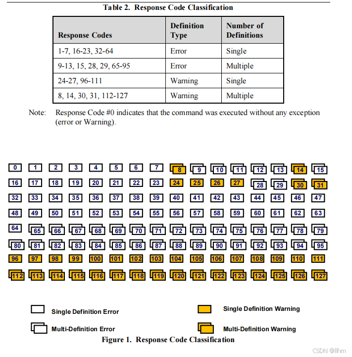 Heart Error Code hart响应代码以及设备状态码_hart代码-CSDN博客