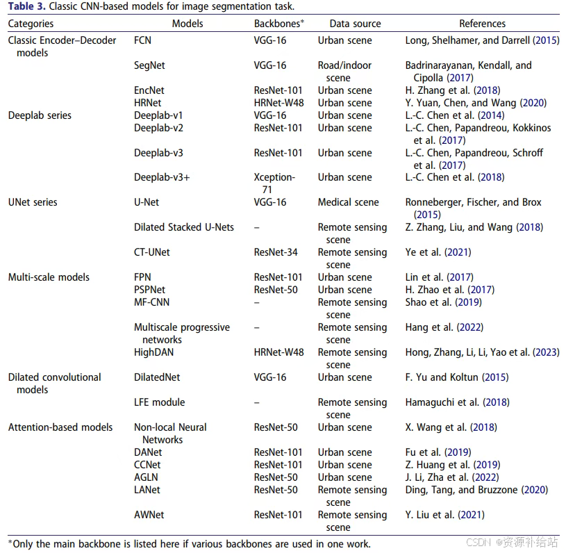 《A review of remote sensing image segmentation by deep learning methods ...