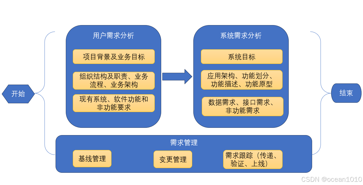 我对需求分析的理解_根据调研情况将需求分析分为两个步骤,理解用户需求、提取业务规则-CSDN博客
