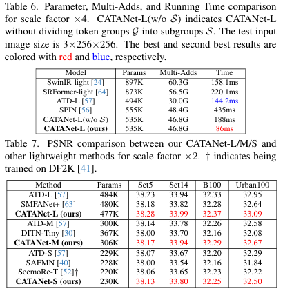 CATANet：面向轻量级图像超分辨率的高效内容感知令牌聚合方法