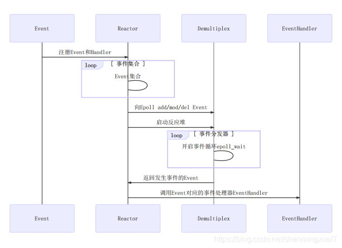 Reactor模型组件