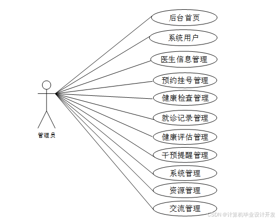 SSM空巢老人健康小程序-毕业设计源码25015