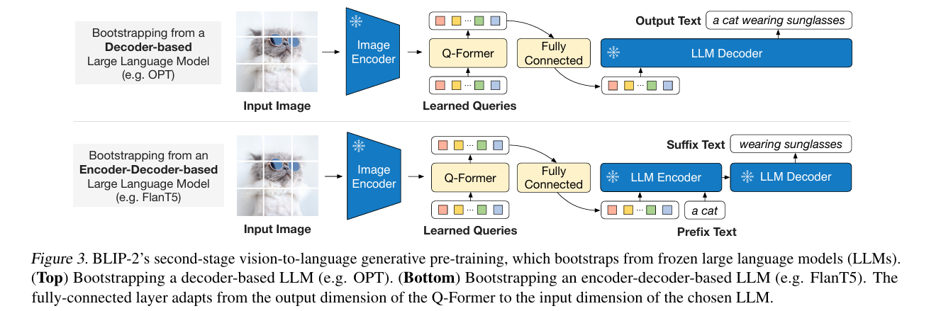 BLIP-2’s second-stage vision-to-language generative pre-training