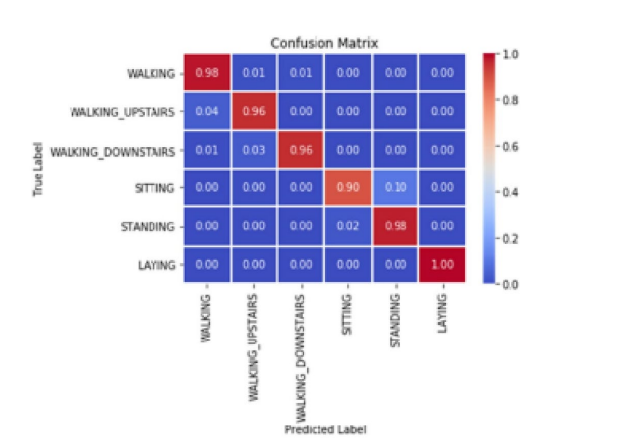 Evaluation of the proposed model’s  confusion matrix  using data from the UCI-HAR dataset