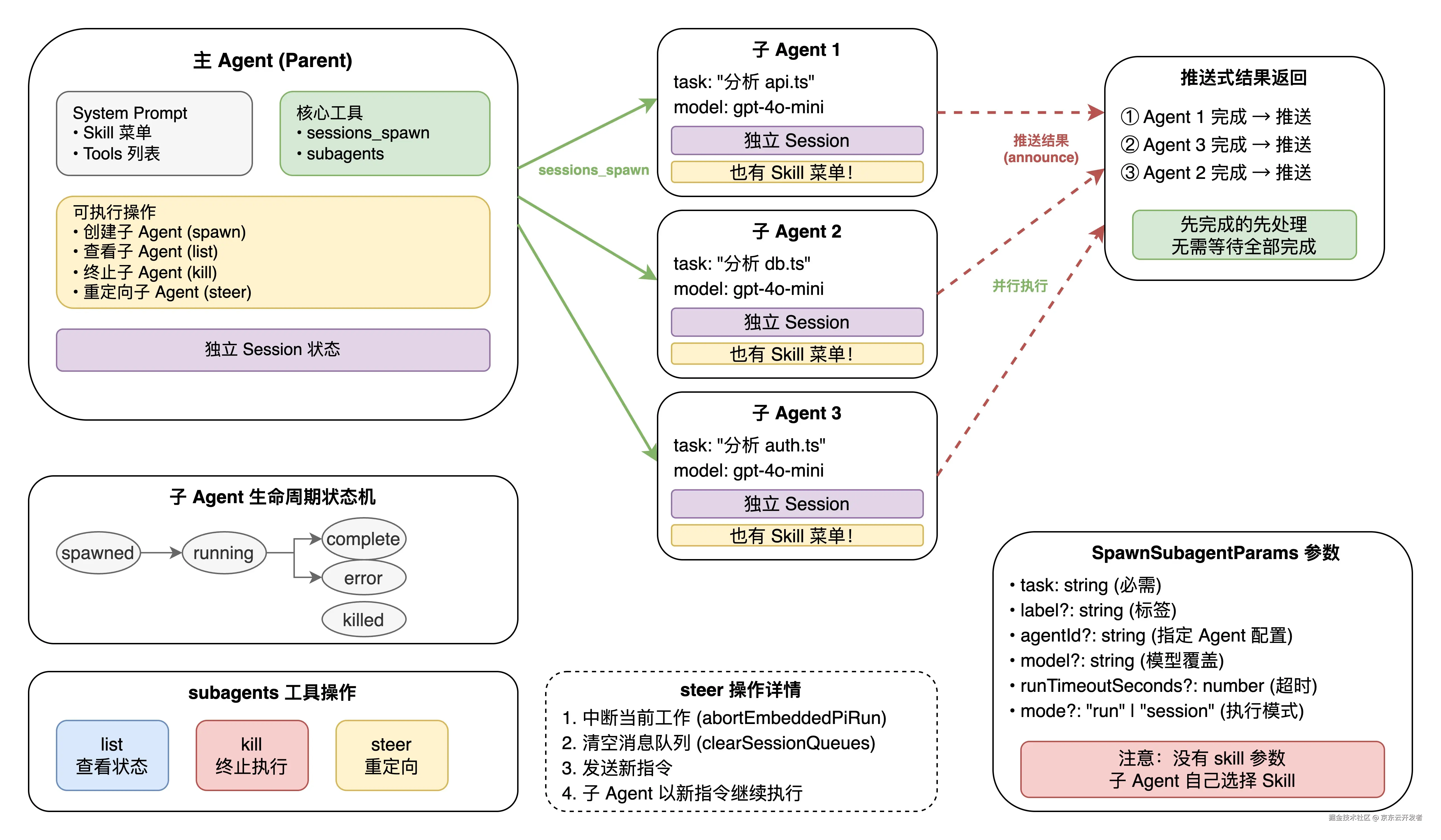 OpenClaw Agent与Skill架构详解