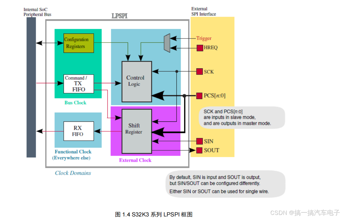 S32K3平台SPI 应用说明_s32k3 spi-CSDN博客