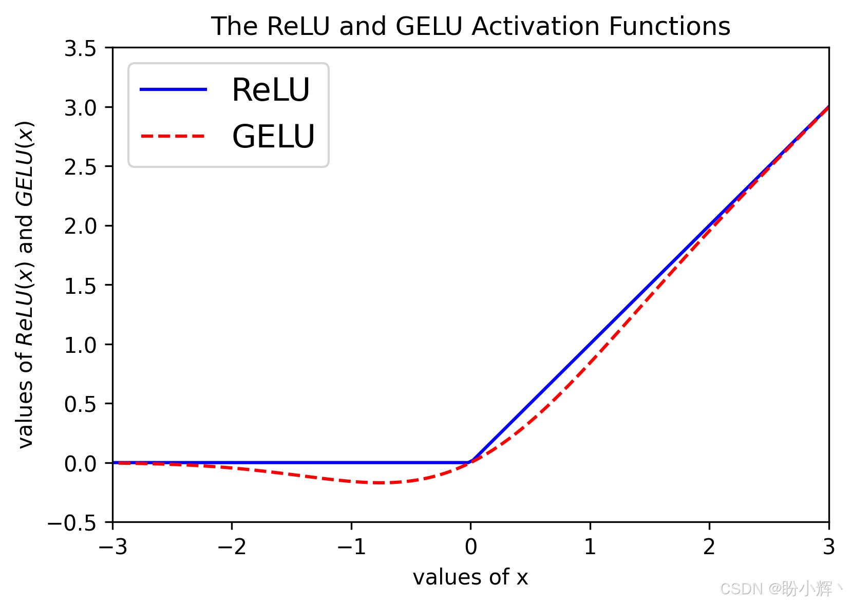GELU