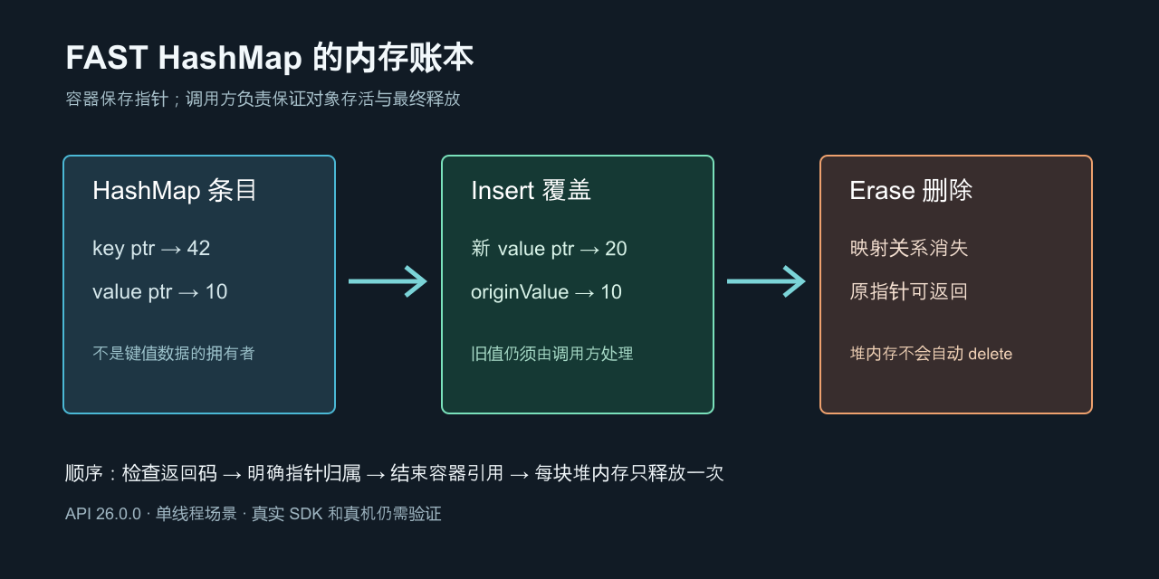 指针生命周期图