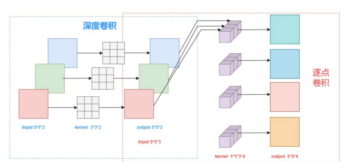 [插入图片：深度可分离卷积示意图]