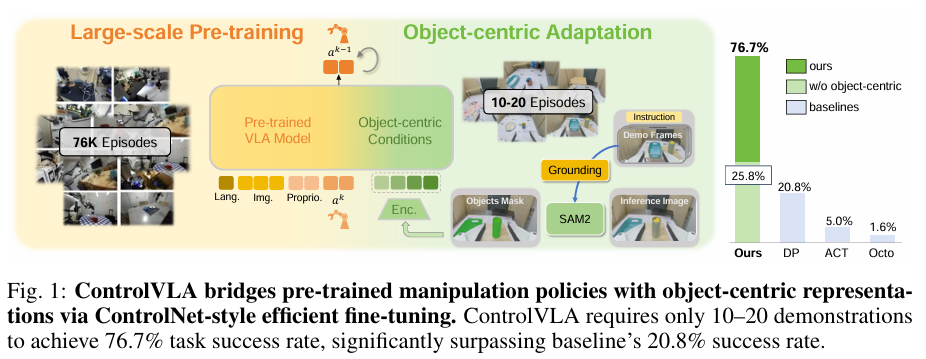 ControlVLA 框架概览。该框架通过 ControlNet 风格的微调策略,将物体中心表征与预训练 VLA 模型相结合。通过零初始化的权重和偏置,模型在保留预训练策略丰富先验知识的同时,逐步将策略与物体中心表征进行对齐