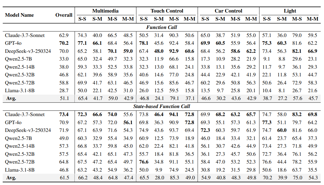 Accuracy comparison of models across different control domains and interaction complexities (S-S, S-M,M-S, M-M) under FC and SFC paradigms