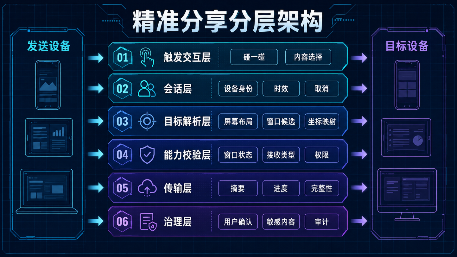 精准分享分层架构