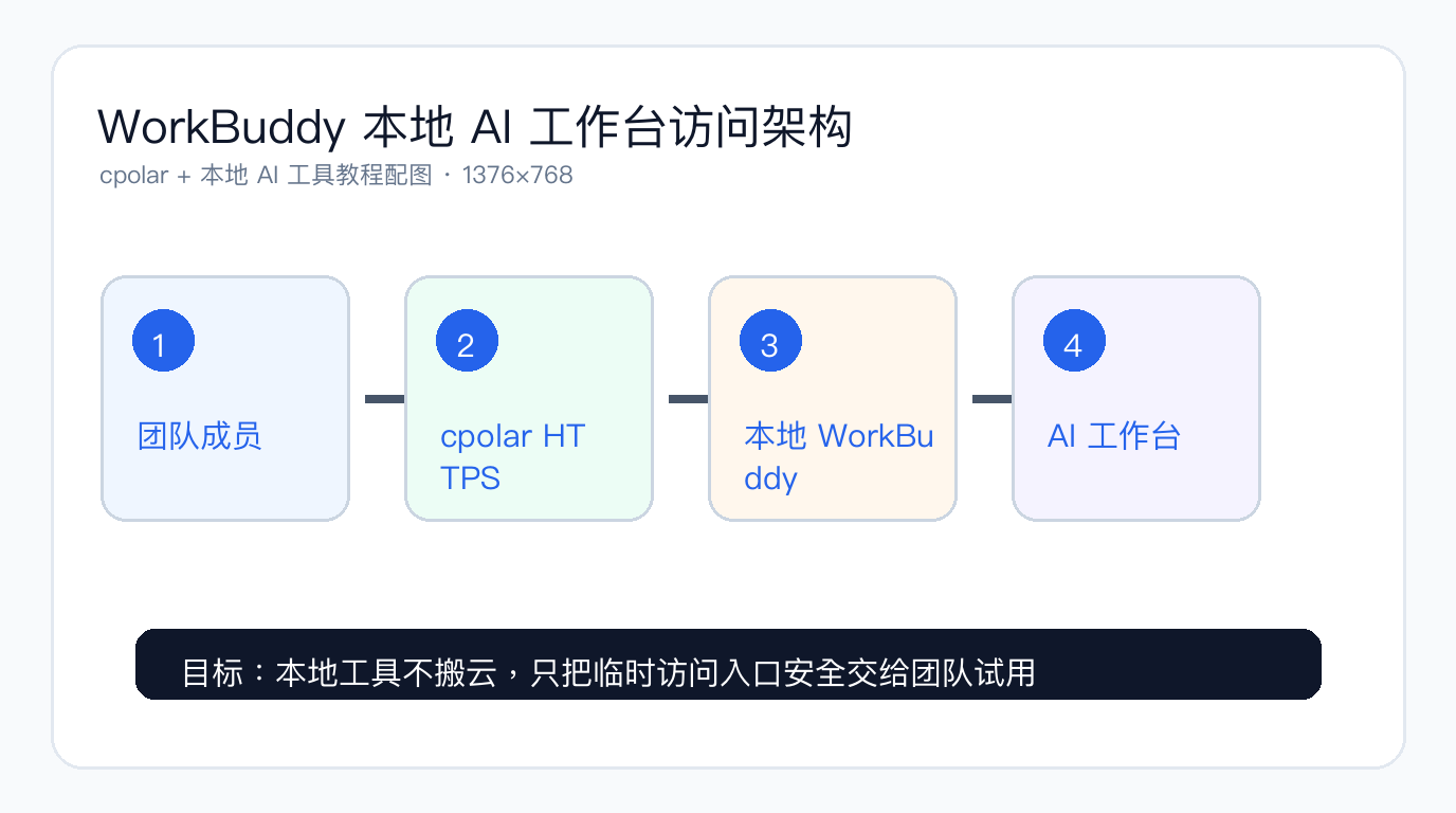 WorkBuddy 本地 AI 工作台访问架构图