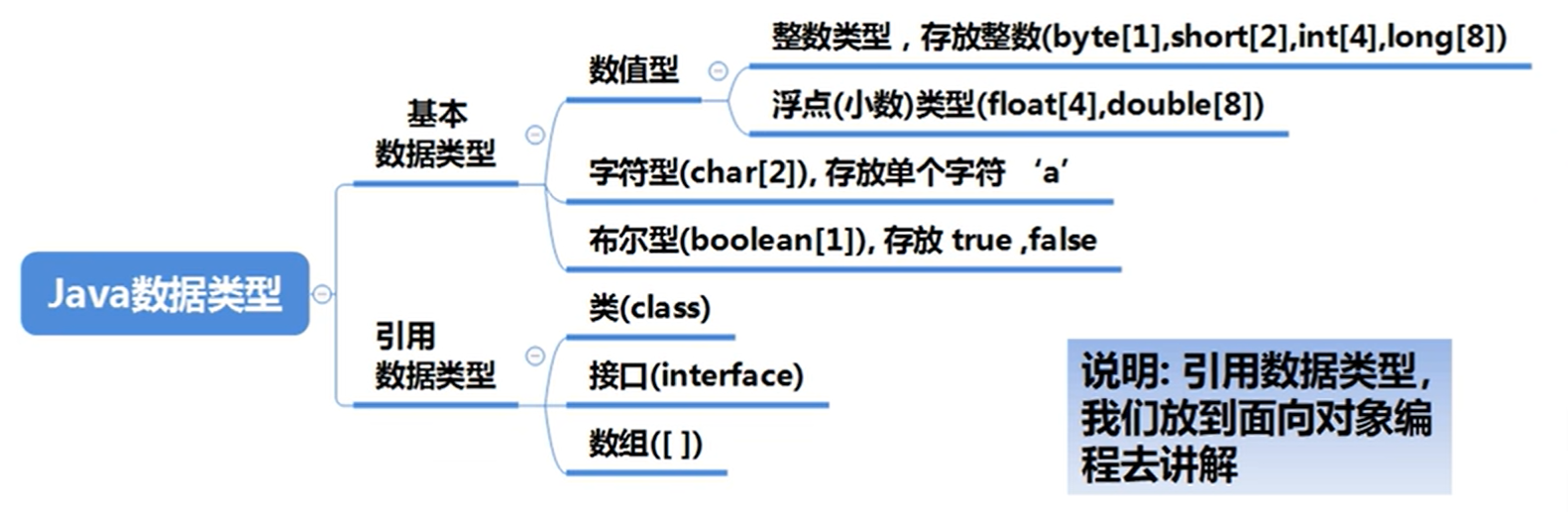 Java数据类型