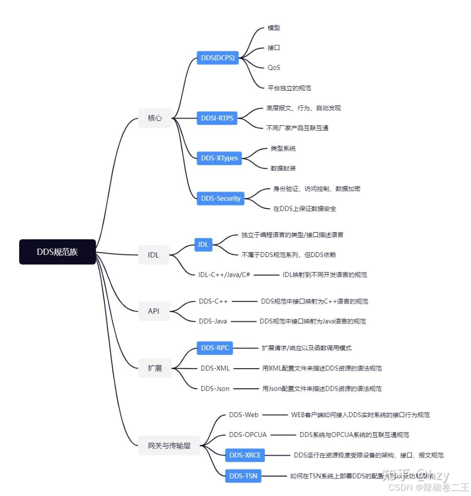 Fastdds学习分享_概述及实现-CSDN博客