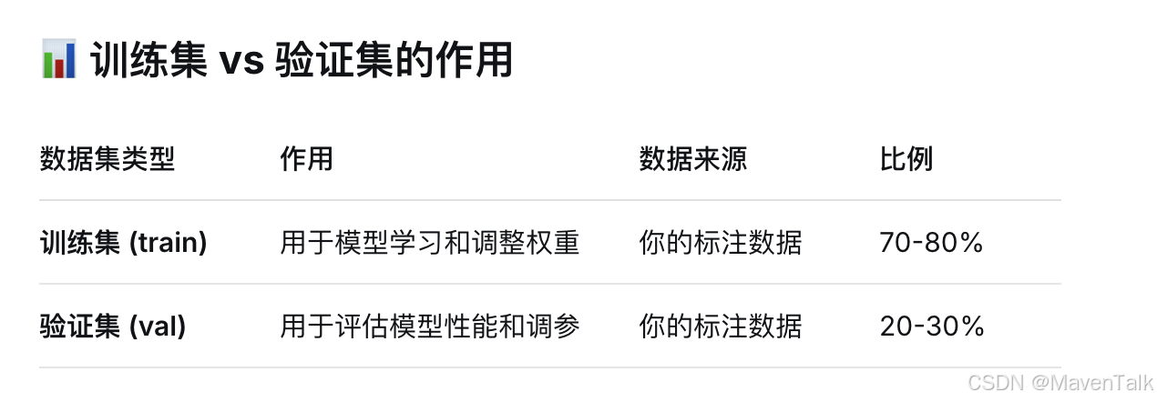 📊 训练集 vs 验证集的作用
数据集类型	作用	数据来源	比例
训练集 (train)	用于模型学习和调整权重	你的标注数据	70-80%
验证集 (val)	用于评估模型性能和调参	你的标注数据	20-30%