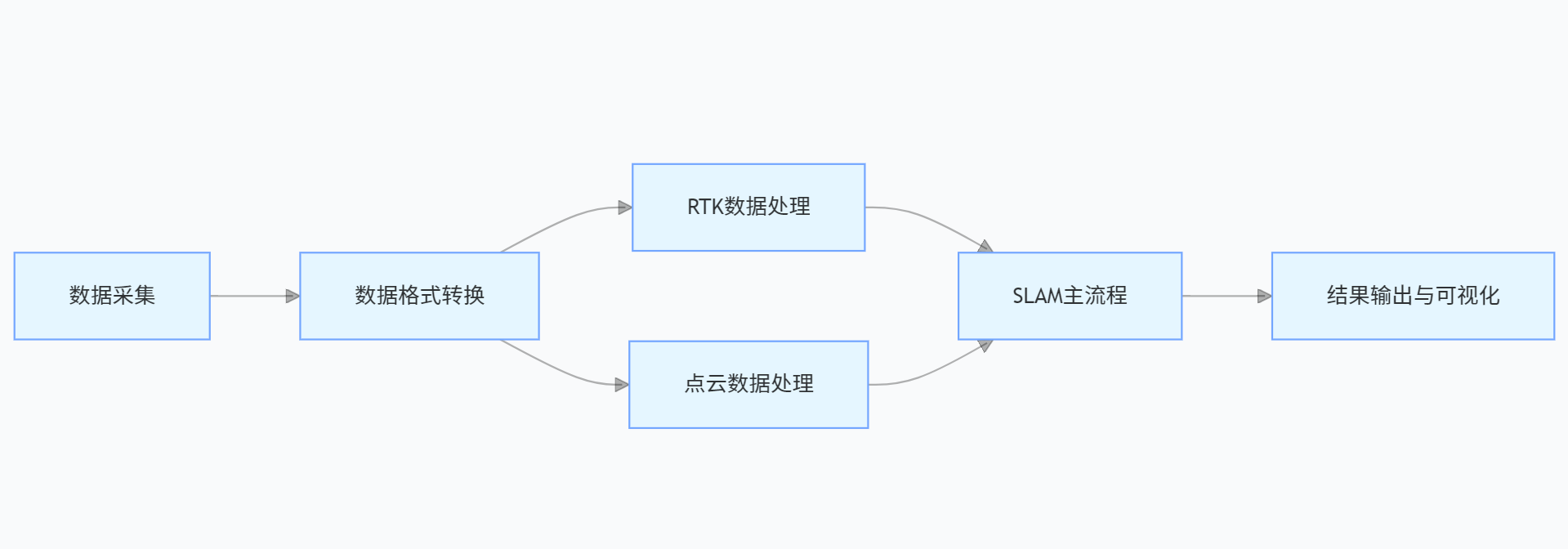 项目流程图